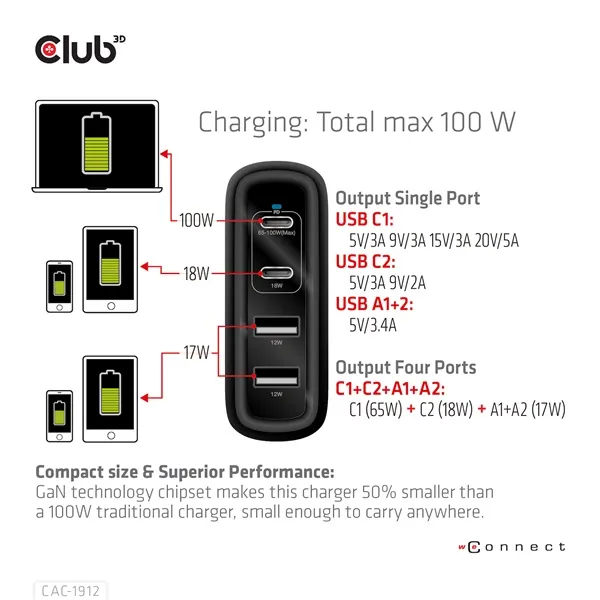 Club 3D Hálózati Adapter - CAC-1912EU (100W GaN, 2x USB-A, 2x USB-C, PD3.0, 4 csatlakozó) – 5. kép