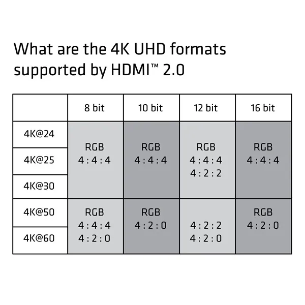 Club 3D Kábel - CAC-1310 (HDMI 2.0 Premium High Speed, 4K60Hz, 3m, UHD, ethernet, HDR, 18Gbps, Full HD 3D, M/M) – 5. kép