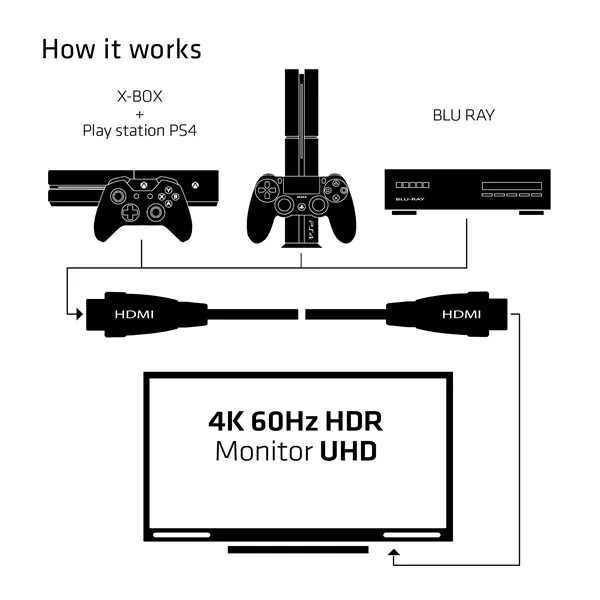 Club 3D Kábel - CAC-1310 (HDMI 2.0 Premium High Speed, 4K60Hz, 3m, UHD, ethernet, HDR, 18Gbps, Full HD 3D, M/M) – 8. kép