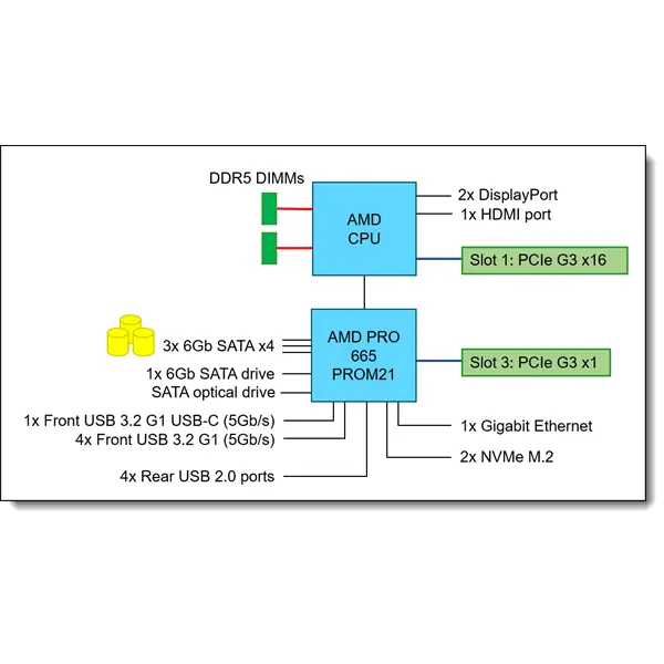 LENOVO torony szerver - ST45 V3 (3.5"), 4C AMD EPYC 4124P 3.8GHz, 1x16GB, 2x480GB RI SSD, Software RAID, 500W. – 5. kép