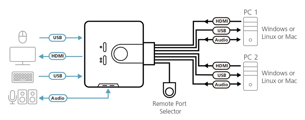 ATEN CS692 CPU Switch 2PC USB HDMI audio 2.0 – 2. kép