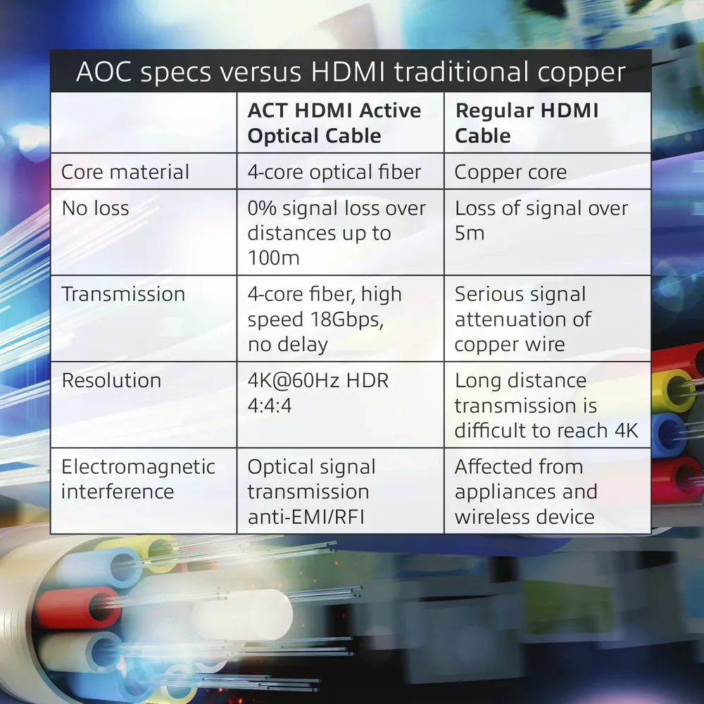 ACT AK3930 10 meters HDMI Premium 4K Active Optical Cable v2.0 HDMI-A male - HDMI-A male – 2. kép